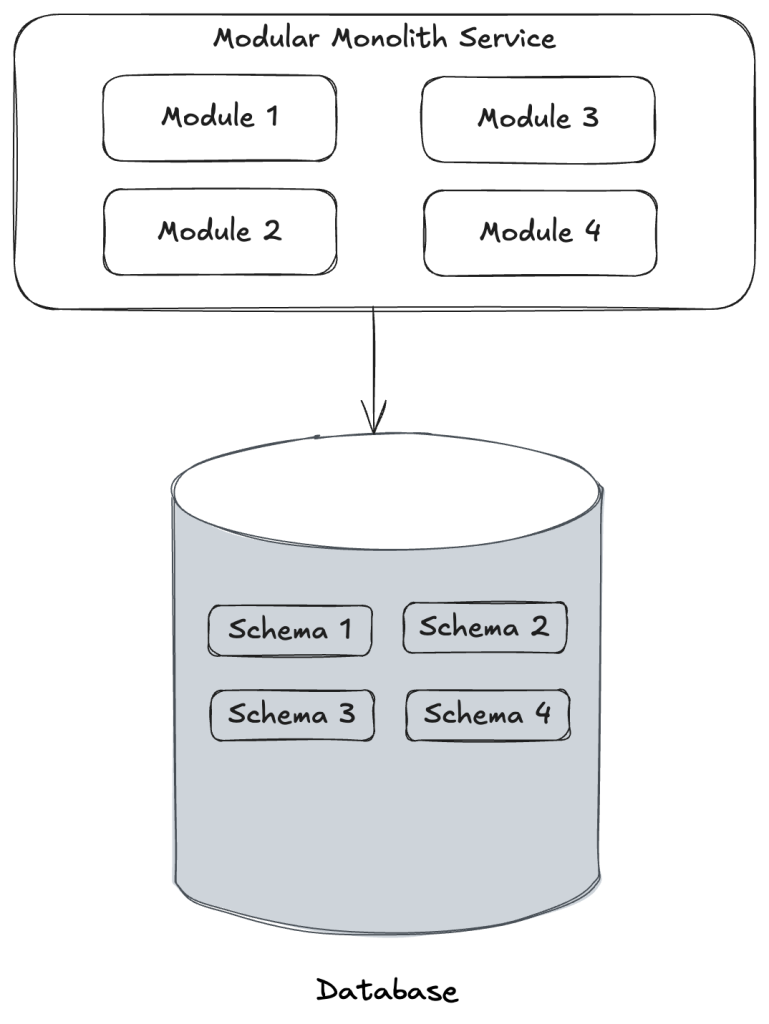 Modules using the same physical database