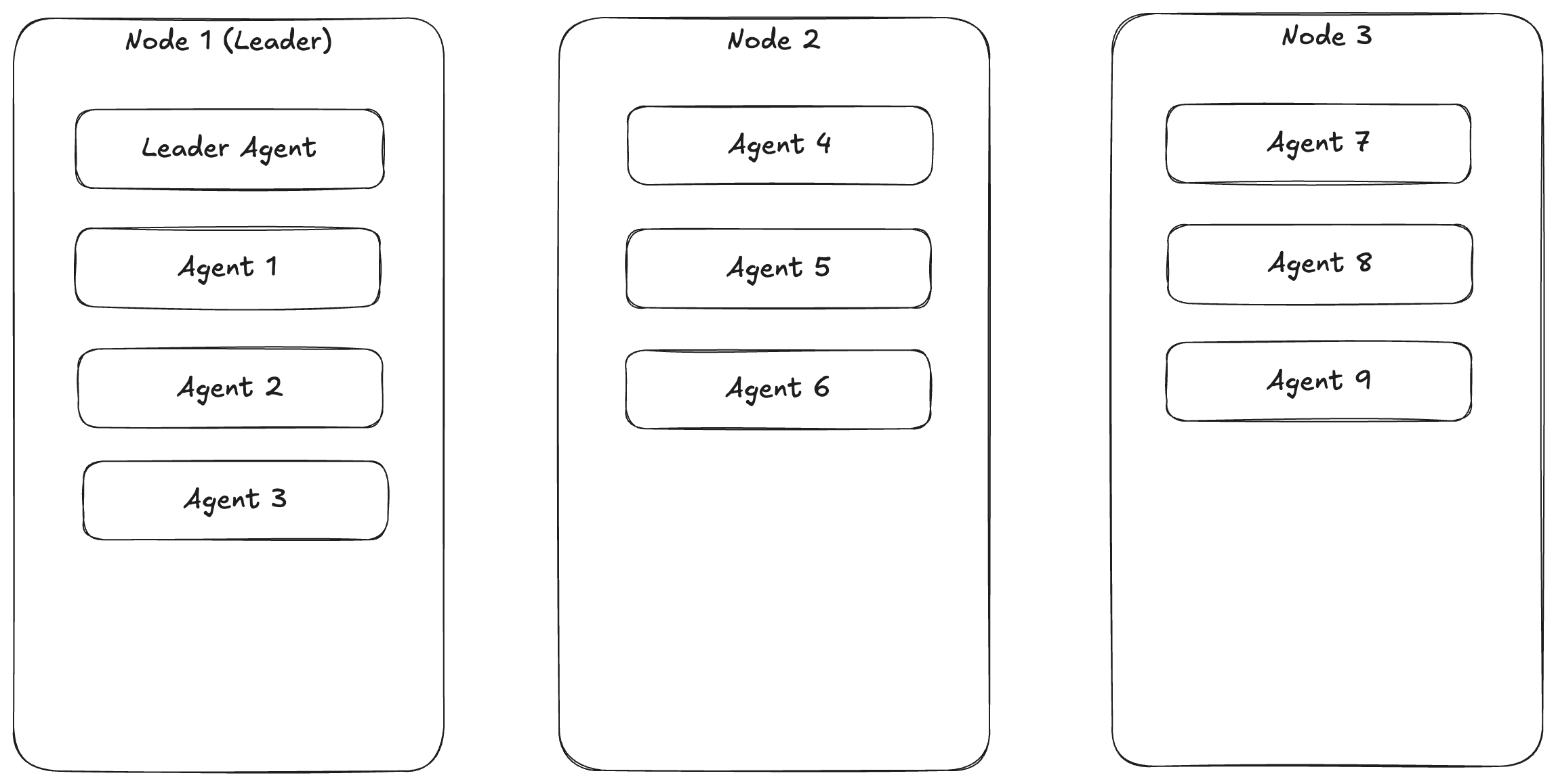 Nodes and Agents