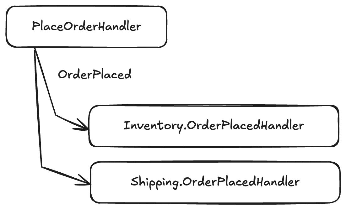 Publishing a message to multiple local subscribers